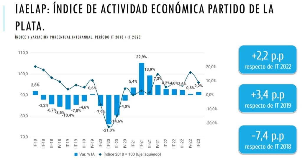 Actividad Economica IT indice Cámara de Comercio, Industria y Servicios de La Plata
