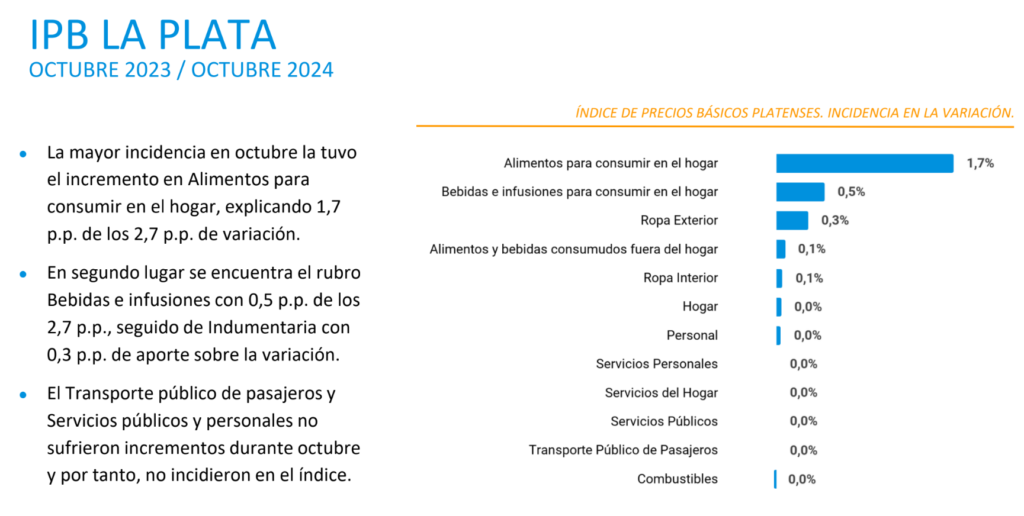 2.7% Indice de Precios Platenses en Octubre