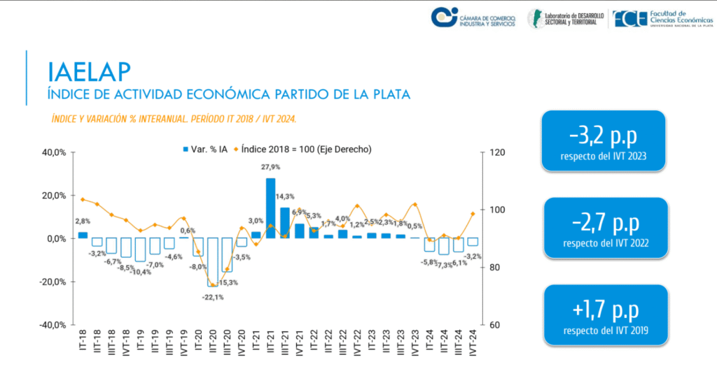 Informe Económico 2024: Un Año de Contracción, Claves para el 2025 1 Cámara de Comercio, Industria y Servicios de La Plata informe