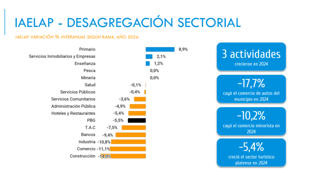 Informe Económico 2024: Un Año de Contracción, Claves para el 2025 2 Cámara de Comercio, Industria y Servicios de La Plata image 5 Cámara de Comercio, Industria y Servicios de La Plata