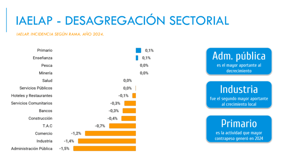 Informe Económico 2024: Un Año de Contracción, Claves para el 2025 3 Cámara de Comercio, Industria y Servicios de La Plata image 6 Cámara de Comercio, Industria y Servicios de La Plata