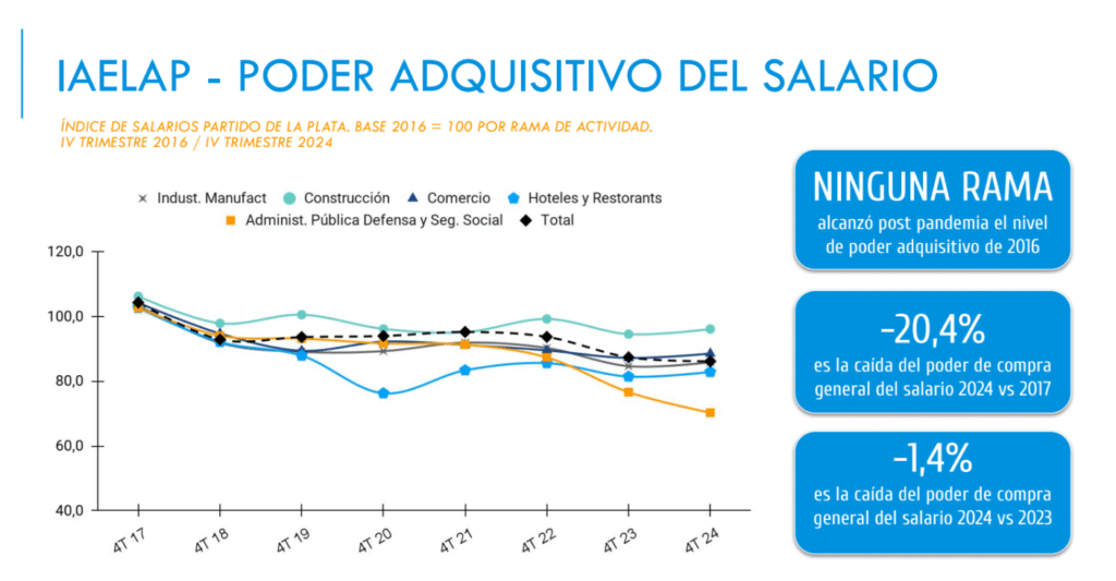 Informe Económico 2024: Un Año de Contracción, Claves para el 2025 4 Cámara de Comercio, Industria y Servicios de La Plata image 7 Cámara de Comercio, Industria y Servicios de La Plata