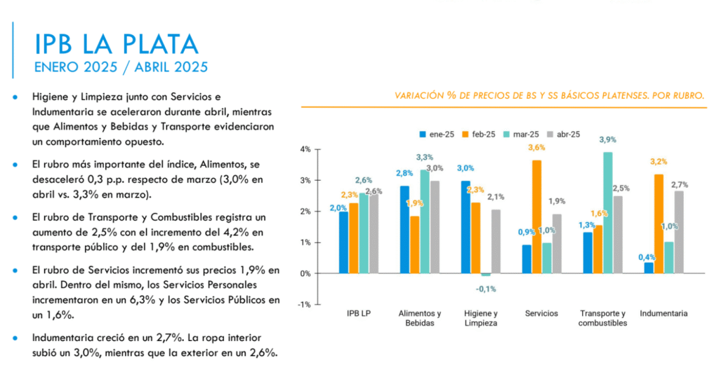 Índice de Precios La Plata: se Mantiene en 2,6% con Alimentos como Principal Impulsor 3 Cámara de Comercio, Industria y Servicios de La Plata image 1 Cámara de Comercio, Industria y Servicios de La Plata