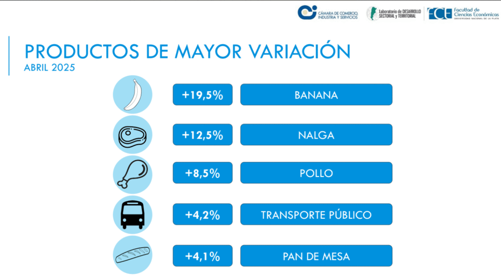 Índice de Precios La Plata: se Mantiene en 2,6% con Alimentos como Principal Impulsor 1 Cámara de Comercio, Industria y Servicios de La Plata image Cámara de Comercio, Industria y Servicios de La Plata