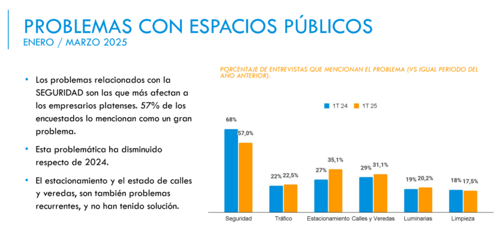 ENCUESTA COMERCIO LA PLATA - I TRIMESTRE 2025 8 Cámara de Comercio, Industria y Servicios de La Plata image 11 Cámara de Comercio, Industria y Servicios de La Plata