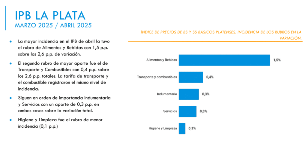 Índice de Precios La Plata: se Mantiene en 2,6% con Alimentos como Principal Impulsor 4 Cámara de Comercio, Industria y Servicios de La Plata image 2 Cámara de Comercio, Industria y Servicios de La Plata