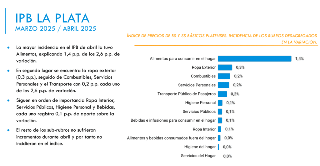 Índice de Precios La Plata: se Mantiene en 2,6% con Alimentos como Principal Impulsor 2 Cámara de Comercio, Industria y Servicios de La Plata image 3 Cámara de Comercio, Industria y Servicios de La Plata