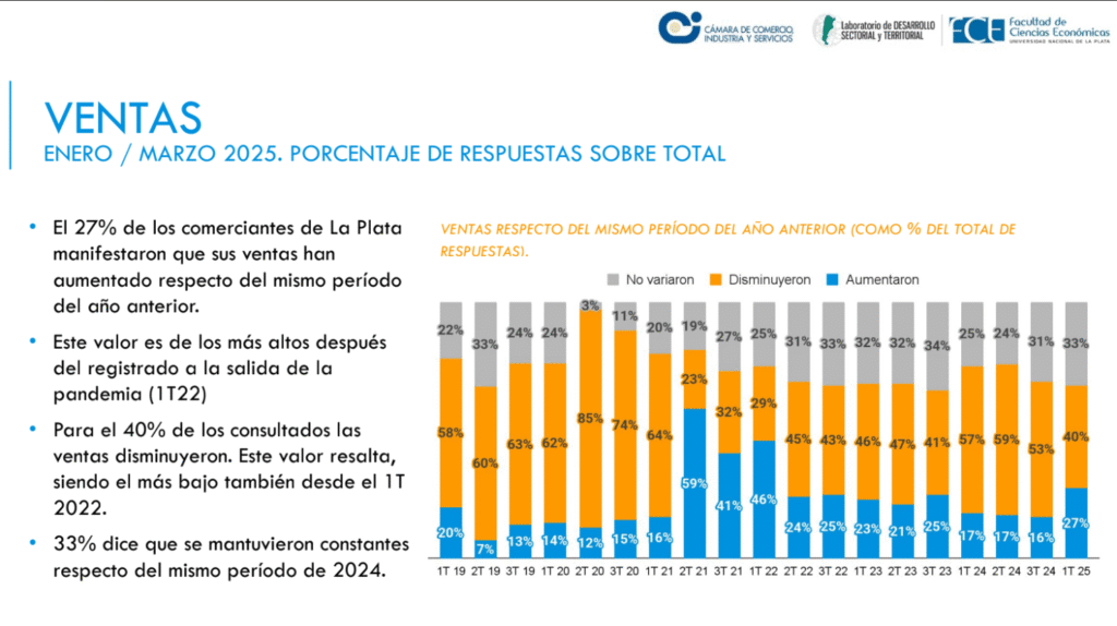 ENCUESTA COMERCIO LA PLATA - I TRIMESTRE 2025 1 Cámara de Comercio, Industria y Servicios de La Plata ENCUESTA COMERCIO