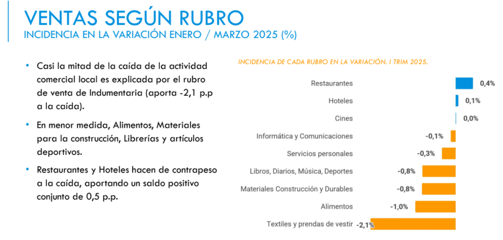 ENCUESTA COMERCIO LA PLATA - I TRIMESTRE 2025 3 Cámara de Comercio, Industria y Servicios de La Plata image 6 Cámara de Comercio, Industria y Servicios de La Plata