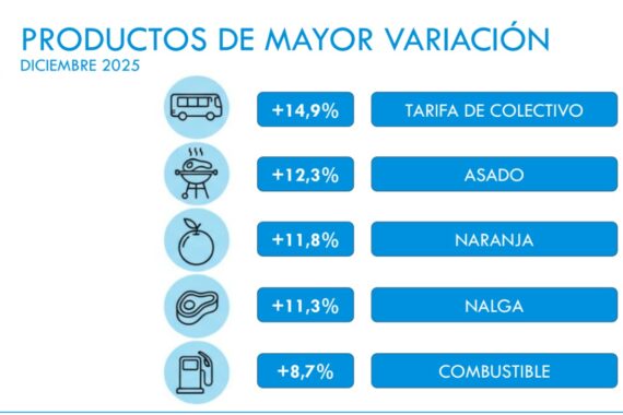 La inflación local se moderó en 2025, con impactos desiguales entre rubros 1 Enero 2026 2