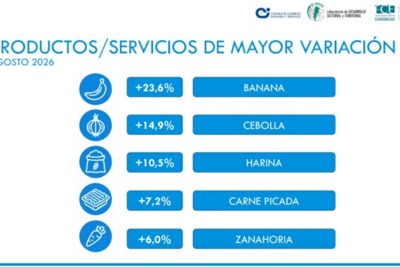 El IPB La Plata subió 1,8% en agosto 1 IPB agosto set 2026 image 2
